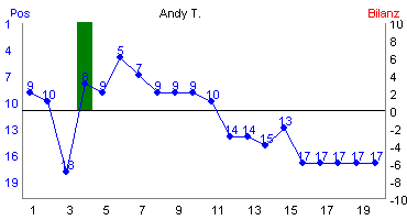Hier f&uuml;r mehr Statistiken von Andy T. klicken