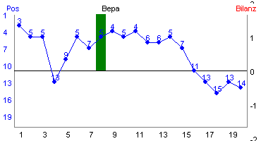 Hier f&uuml;r mehr Statistiken von Bepa klicken