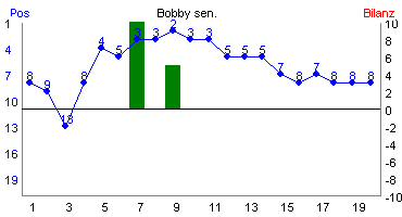 Hier f&uuml;r mehr Statistiken von Bobby sen. klicken
