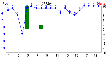 Hier f&uuml;r mehr Statistiken von CP72er klicken