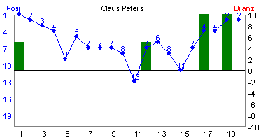 Hier f&uuml;r mehr Statistiken von Claus Peters klicken