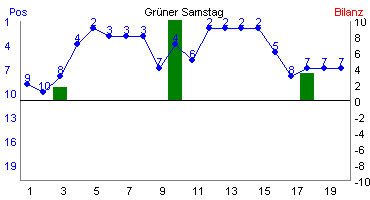 Hier f&uuml;r mehr Statistiken von Gr�ner Samstag klicken