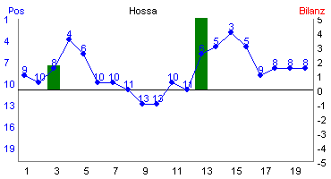 Hier f&uuml;r mehr Statistiken von Hossa klicken