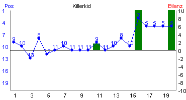 Hier f&uuml;r mehr Statistiken von Killerkid klicken