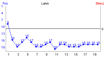 Hier f&uuml;r mehr Statistiken von Lahm klicken