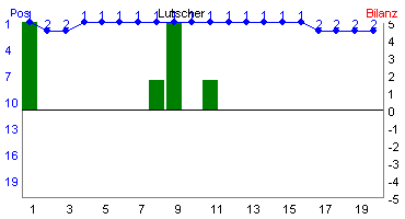 Hier f&uuml;r mehr Statistiken von Lutscher klicken