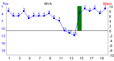 Hier f&uuml;r mehr Statistiken von MVA klicken