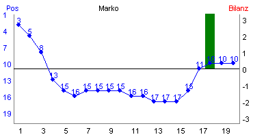 Hier f&uuml;r mehr Statistiken von Marko klicken