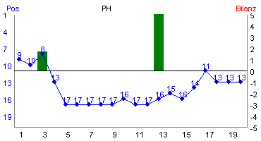 Hier f&uuml;r mehr Statistiken von PH klicken