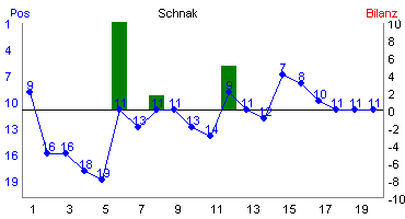 Hier f&uuml;r mehr Statistiken von Schnak klicken