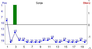 Hier f&uuml;r mehr Statistiken von Sonja klicken