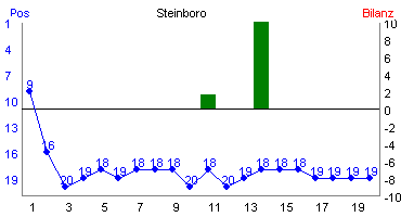 Hier f&uuml;r mehr Statistiken von Steinboro klicken