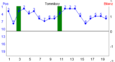 Hier f&uuml;r mehr Statistiken von Tommiboy klicken