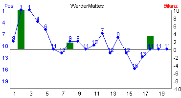 Hier f&uuml;r mehr Statistiken von WerderMattes klicken