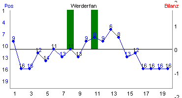 Hier f&uuml;r mehr Statistiken von Werderfan klicken