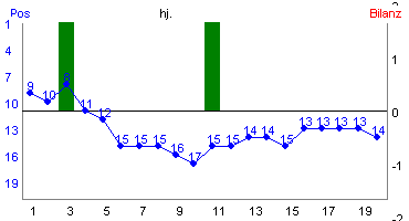 Hier f&uuml;r mehr Statistiken von hj. klicken